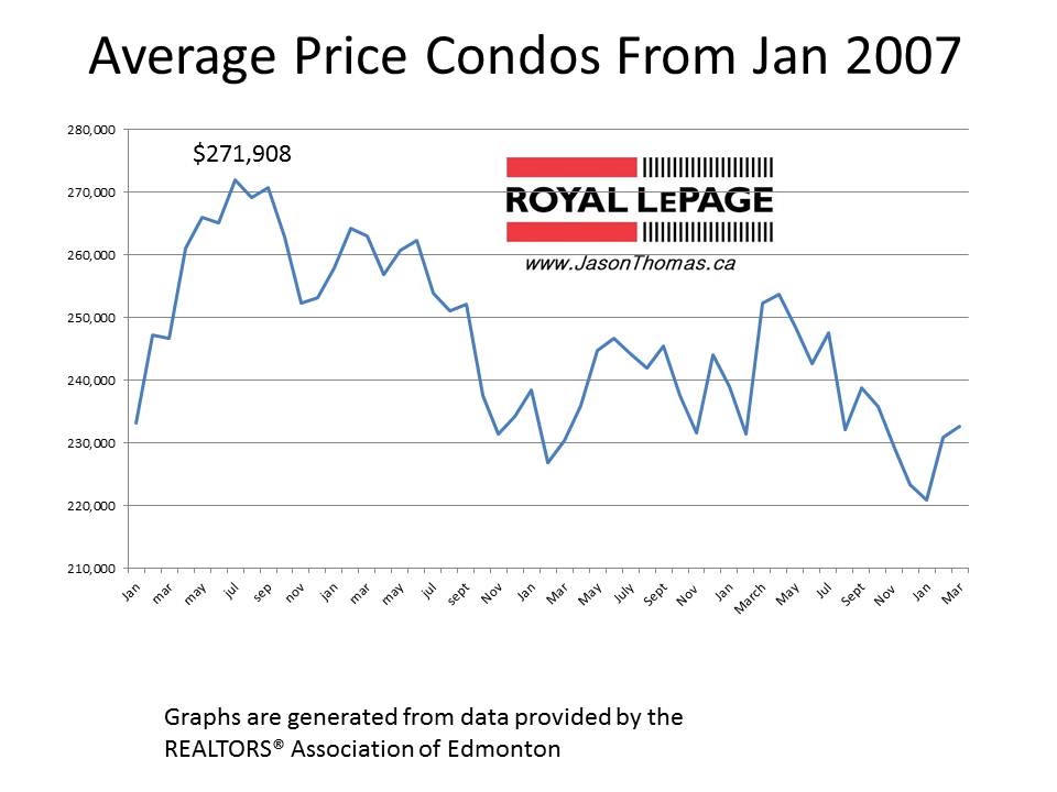 Edmonton Condo average sale price March 2011 graph